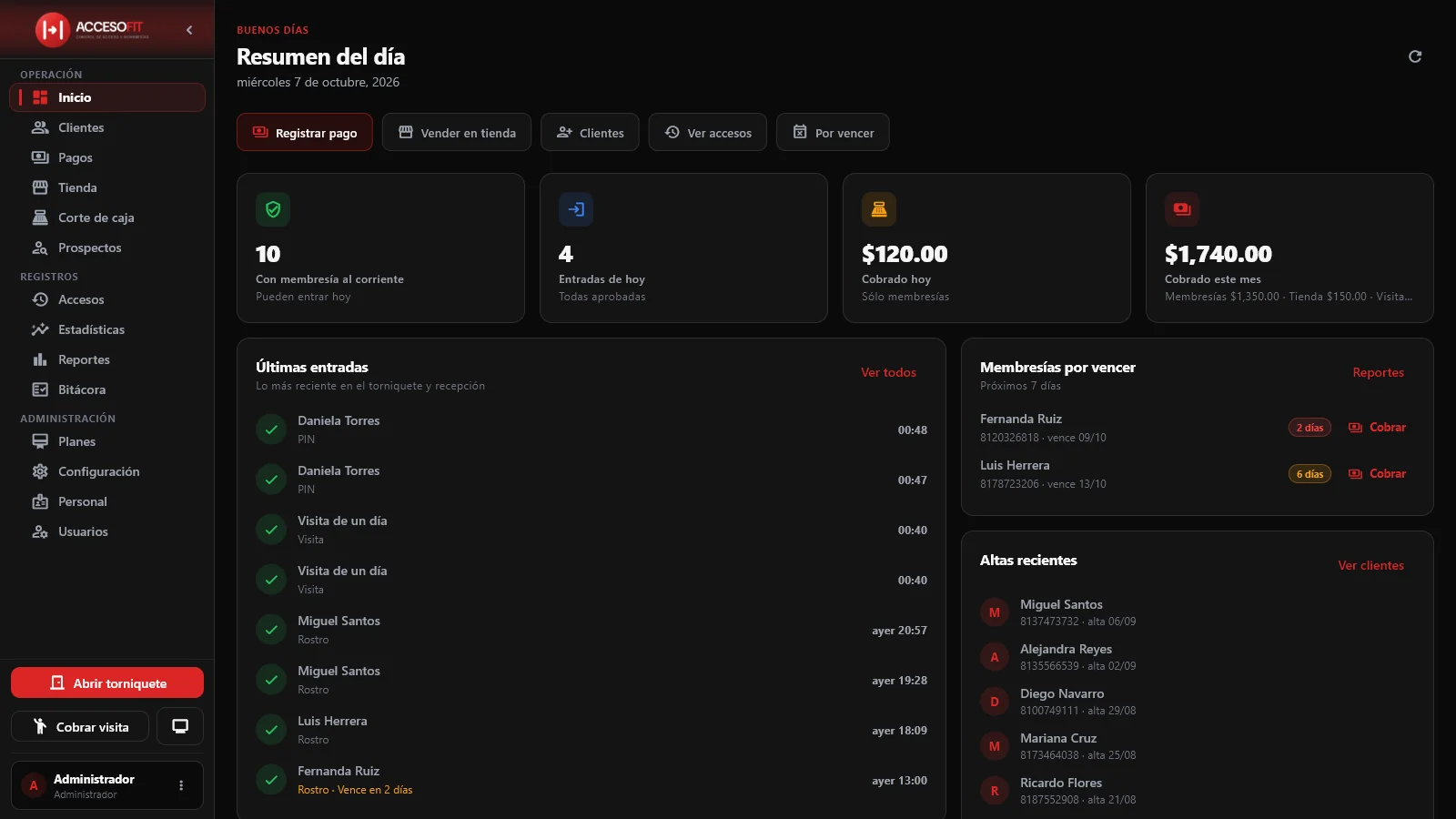 Pantalla de inicio de AccesoFit: socios al corriente, entradas de hoy, lo cobrado y membresías por vencer